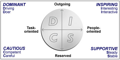 DISC model