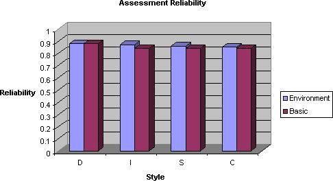 DISC reliability