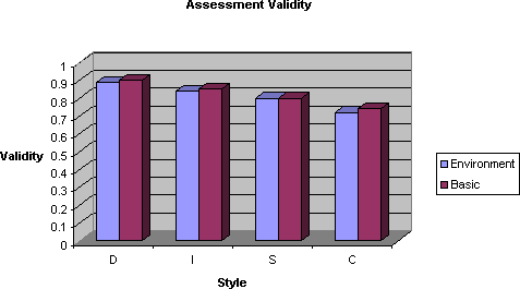 DISC validity